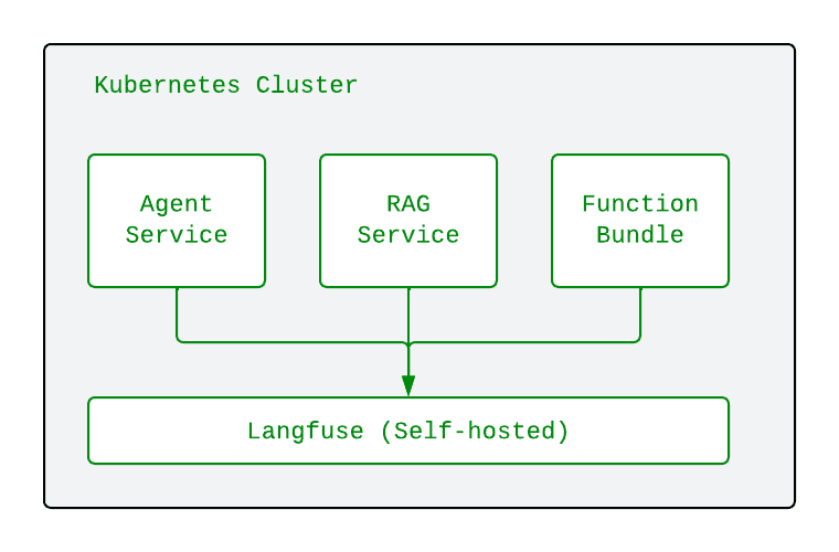Diagram of one Langfuse instance per Kubernetes cluster, co-located with tracing services